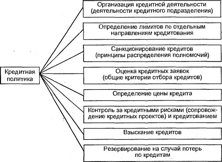 Структура кредитной политики банка. Элементы кредитной политики банка. Основные элементы кредитной политики организации. Основные элементы кредитной политики банка. Роль кредитной политики банка