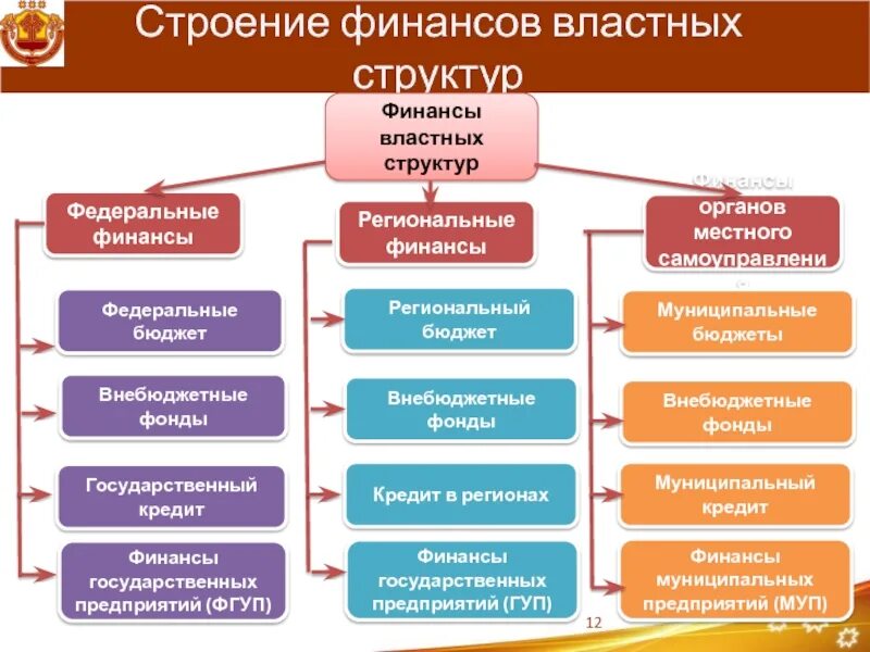 Финансы государственных и муниципальных предприятий. Региональные финансовые органы. структура региональных финансовых органов. структура государственных финансов федеральные финансы. региональные финансы презентация.
