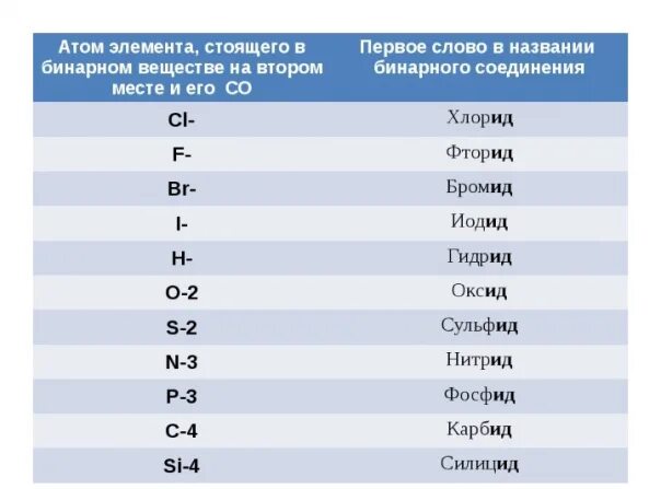 Номенклатура бинарных соединений таблица. Формулы бинарных соединений 8 класс химия. Номенклатура бинарных соединений 8 класс. Номенклатура бинарных соединений 8 класс таблица.