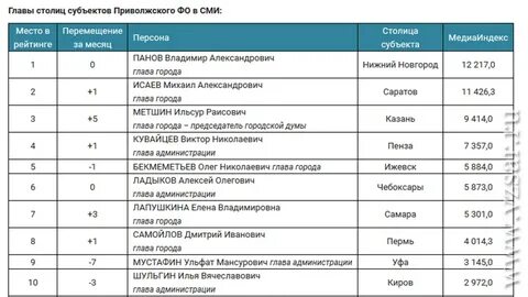 Рейтинг мурманск