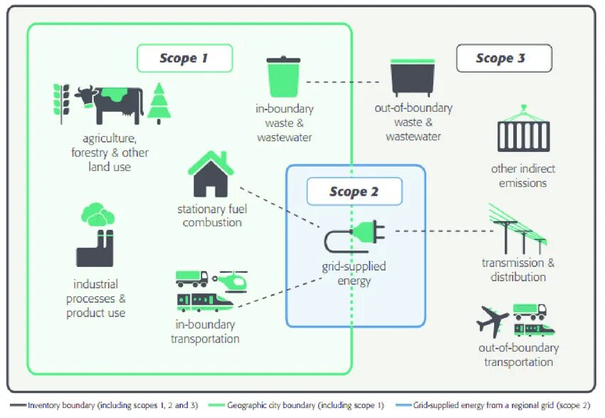 Scope ms. Greenhouse gas (ghg) protocol. ghg emission. scope 1. scope 1 2 3 emission.