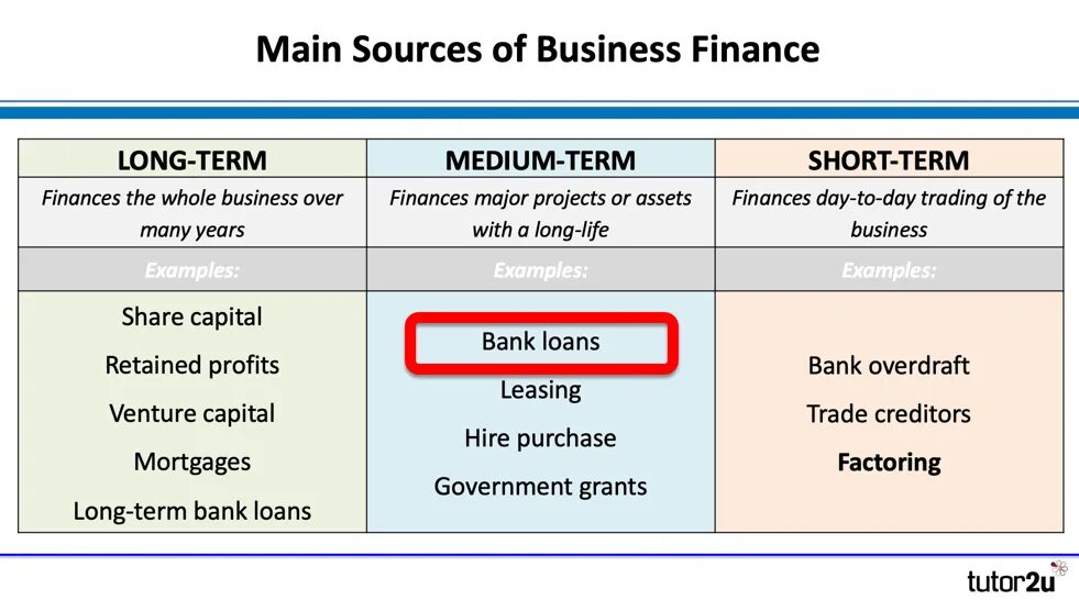 Finance terms. Sources of Finance. Internal sources of Business Financing. What is Finance. The more the less the longer