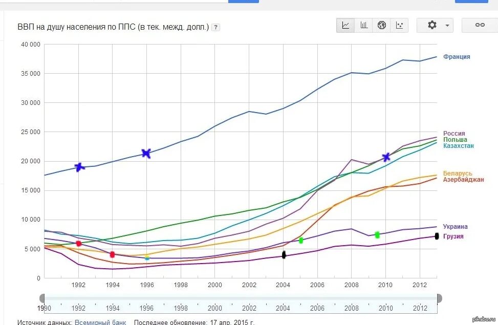 Ввп на душу украина. ВВП по ППС Украина график. ВВП по ППС Украины по годам. ВВП по ППС на душу населения Россия. ВВП Украины на душу населения график по годам.