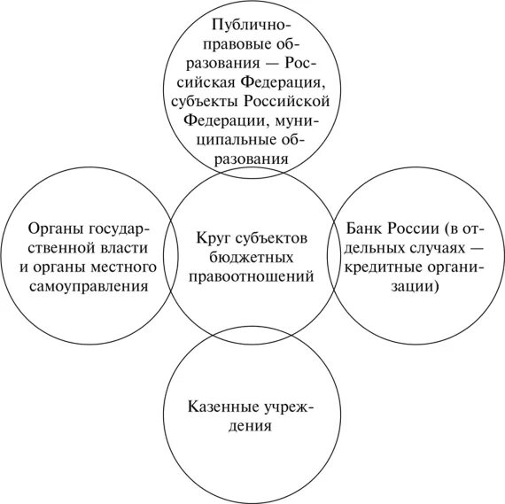 Субъектов бюджетных правоотношений схема. Бюджетные правоотношения субъекты бюджетных правоотношений. Бюджетное правоотношение рф