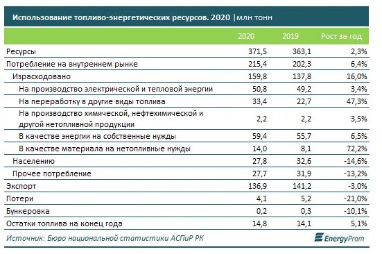 Топливо-энергетические ресурсы. Топливно энергетические ресурсы Казахстана. Отметьте добычу топлива Энерго диетической ресурсов.