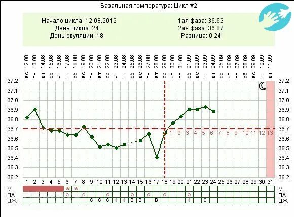 Температура во втором цикле. Базальная температура во 2 фазе цикла. График базальной температуры во второй фазе цикла. Температура тела в первую и вторую фазу цикла. Базальная температура во второй фазе цикла норма.