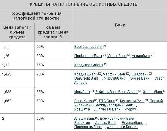 Кредит на пополнение оборотных средств. Займы на пополнение оборотных средств проводка. Обоснование кредита на пополнение оборотных средств образец. Процент на пополнение оборотных средств. Пополнения оборотных средств организации