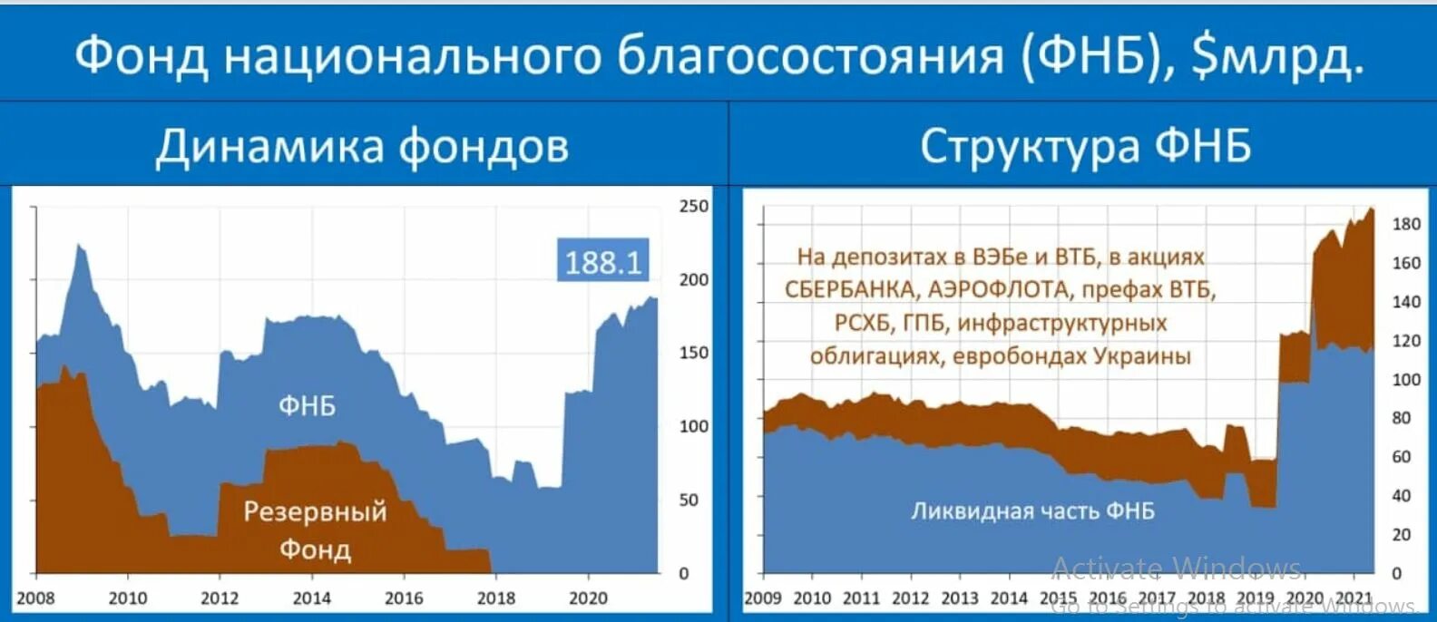 Национальный фонд россии на сегодня