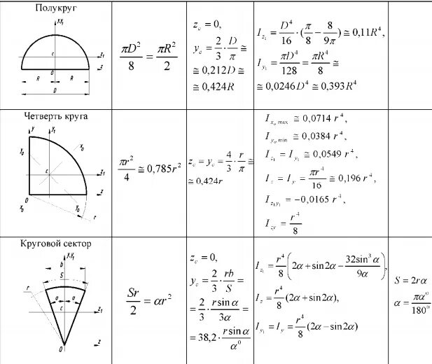 Размер полукруга. Как посчитать площадь половины круга. Моменты инерции сечений таблица. Момент инерции сечения формула сопромат. Момент инерции центра масс треугольника.
