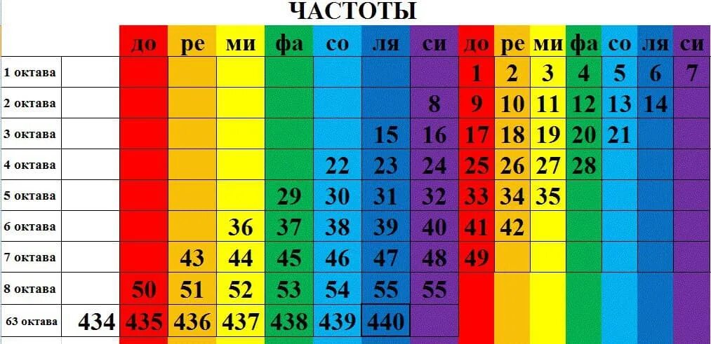 Частоты звуков нот. Таблица частоты звуковых нот. Таблица соответствия нот и частот. Частота Ноты соль первой октавы. Частота звука в Герцах таблица.