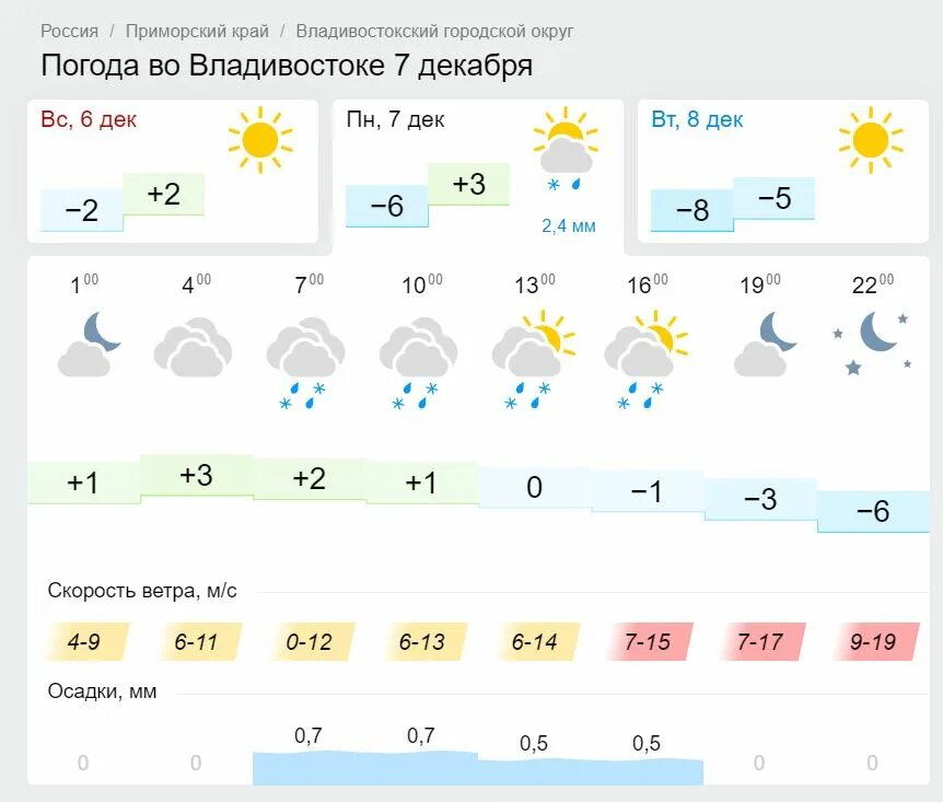 Погода Владивосток. Прогноз погоды Владивосток. Погода во Владивостоке сегодня. Владивосток погода в декабре. Прогноз погоды город владивосток