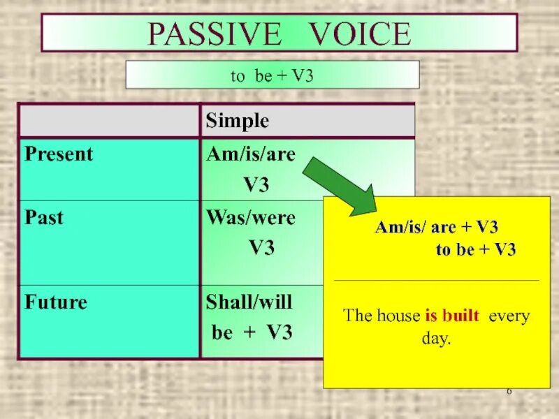 Present simple Passive формула. Passive Voice simple таблица. Формула пассивного залога present simple. Passive simple таблица. Present perfect passive form