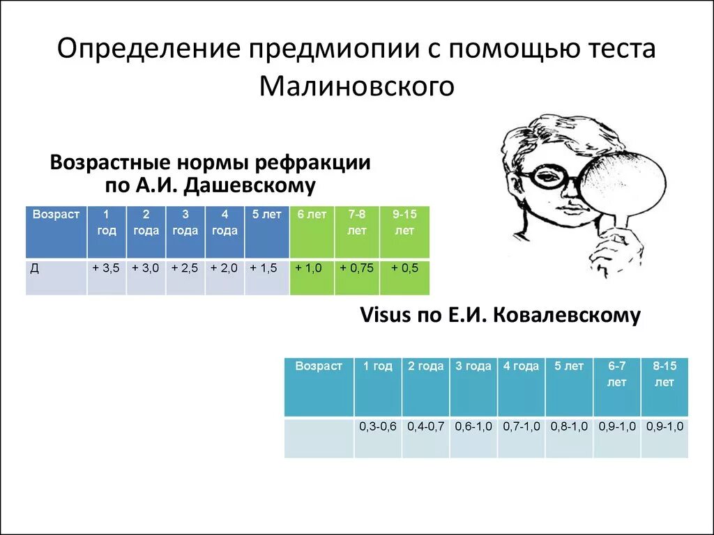 Выявление предмиопии с помощью теста Малиновского. Тест Малиновского у детей. Техника проведения пробы Малиновского. Возрастные нормы рефракции.