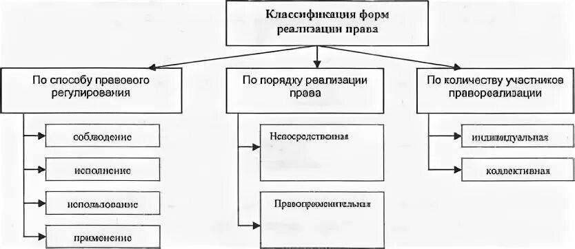 Классификация реализации