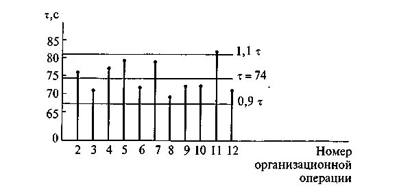 Технологическая схема одномодельного потока. Технологическая схема разделения труда одномодельного потока. Составить схему разделения труда одномодельного потока.. Анализ схемы разделения труда потока.. Синхронизация операций