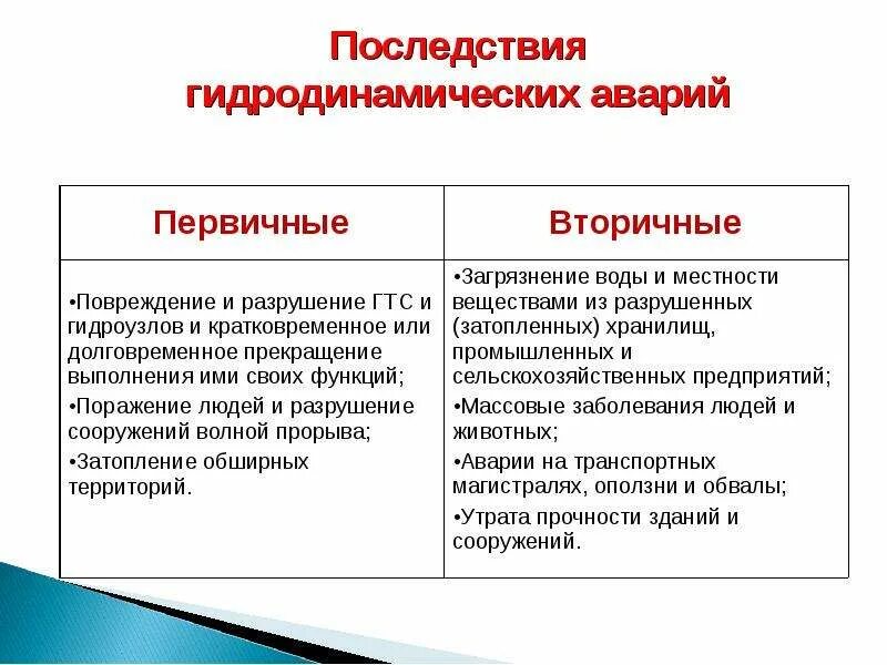 Поразить осложнение. Перечислите основные последствия гидродинамической. Последствия гидродинамических аварий. Первичные последствия гидродинамических аварий. Поражающие факторы гидродинамических аварий.