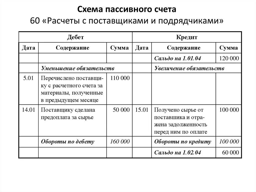 Счет учета 60.01. Структура счета 60 расчеты с поставщиками и подрядчиками. Схема 60 счета бухгалтерского баланса. Карточка счета 60 " расчёты с поставщиками и подрядчиками. Схема счета 60 расчеты с поставщиками и подрядчиками.