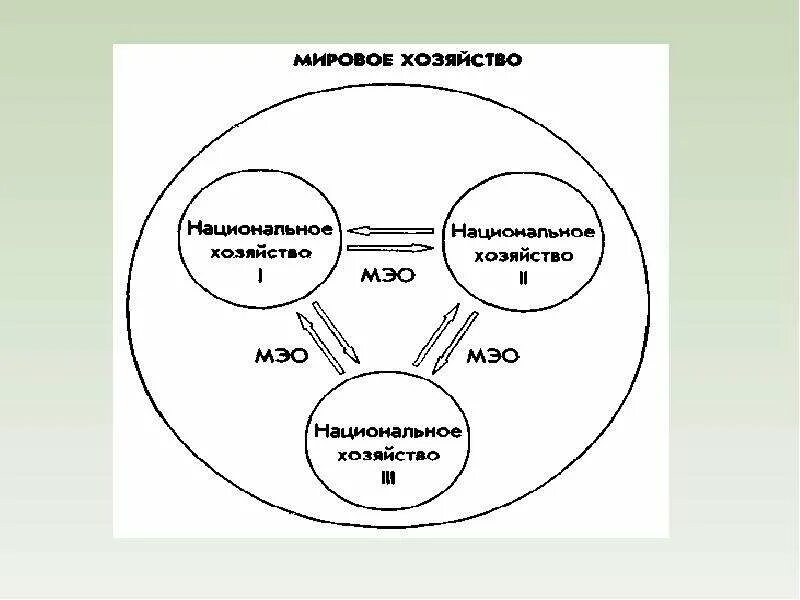 В каких формах осуществляется международное движение капитала?. Структура мировой экономики схема. Суть мировой экономики. Мкс схема модулей. Структура экономических отношений схема.