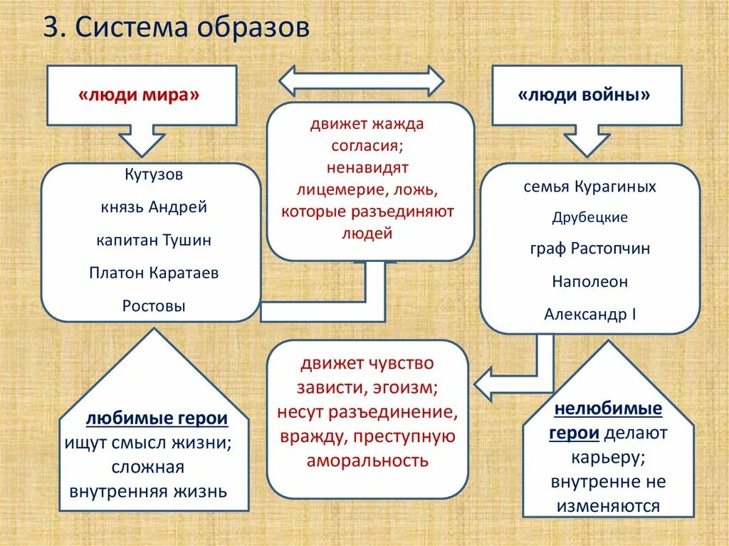 Таблица людей в мире. Система образов персонажей в войне и мире.