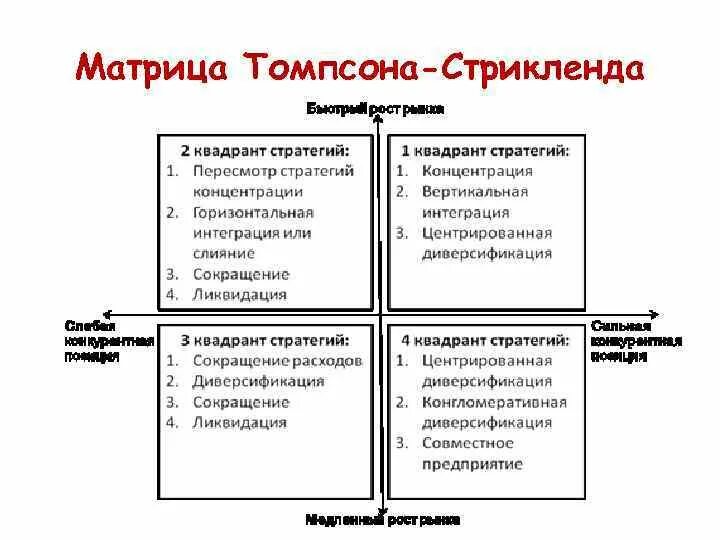 Ошибка томпсона. Матрица томпсона и стрикленда. стратегии томпсона и стрикленда. матрица стратегии томпсона-стрикленда. матрица томпсона стрикленда стратегический менеджмент.