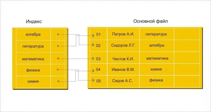 Прямой файл. Индексный файл. индекс файла. индексно прямые файлы. типы индексных файлов.