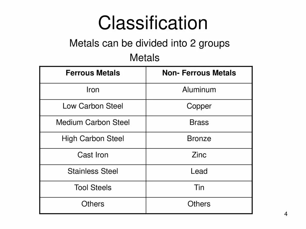 Non ferrous Metals таблица. Ferrous and non-ferrous Metals. Non ferrous Metals examples. Groups of Metals and Alloys.