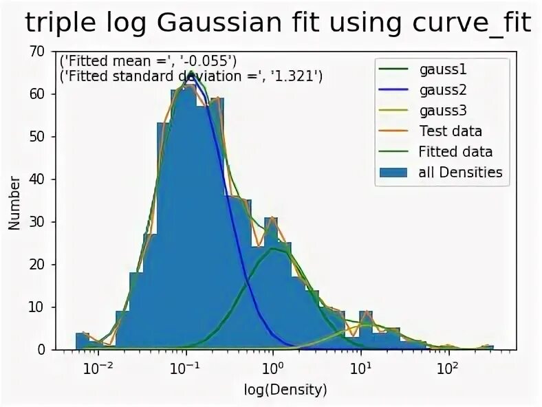 Curve fit python. Curve fit python
