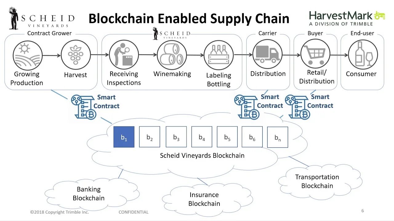 Tps stand for in blockchain performance. Управление цепями поставок блокчейн. iot в управлении цепочками поставок диаграмма. реализация технологии блокчейн в цепи поставок. цепи поставок blockchain food.