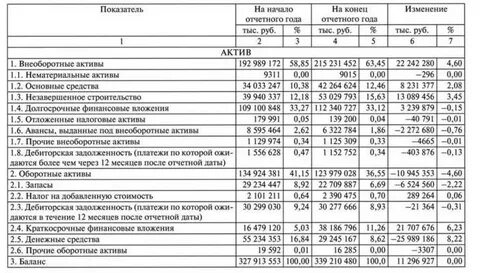 Анализ бухгалтерского баланса за год