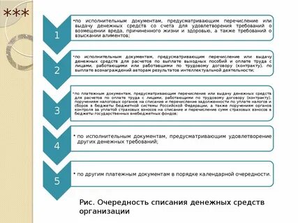 Очередность распределения денежных средств
