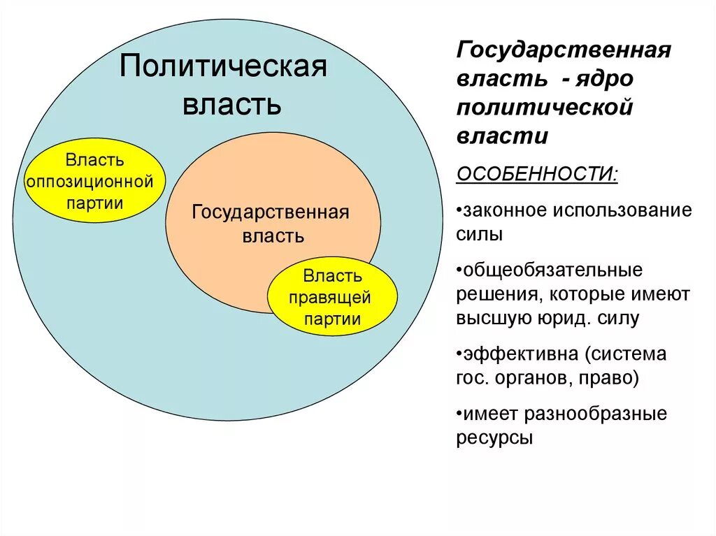 Ядро блока составили страны. Политическая и государственная власть соотношение понятий. Взаимосвязь политической власти и государственной власти. Государственная власть и политическая власть соотношение. Соотношение понятий государственная власть и политическая власть.