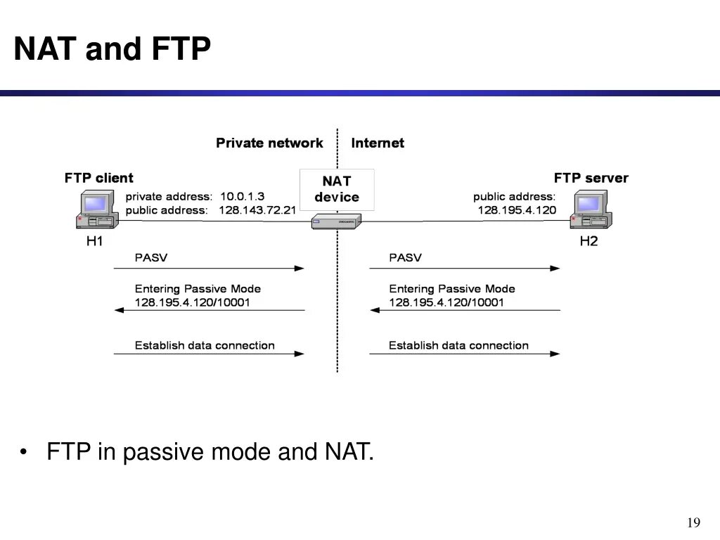 Служба передачи данных FTP. Протокол FTP как выглядит. FTP — file transfer Protocol схема. Что такое FTP сервер простыми словами. Ftp системы