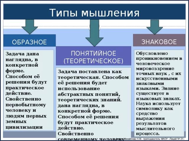 Понятийное мышление пример