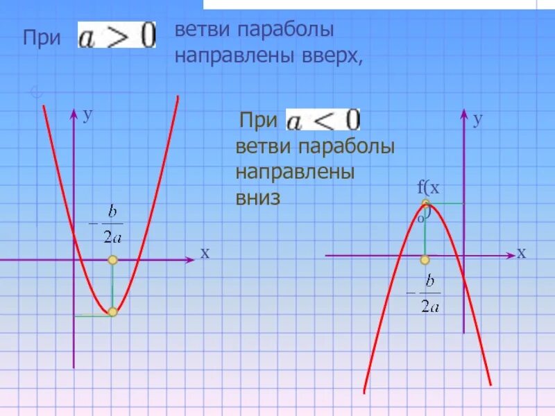 Промежуток возрастания квадратичной функции. Ветви параболы направлены вверх. Ветви параболы направлены вверх если. Ветви параболы направлены вниз. Парабола.