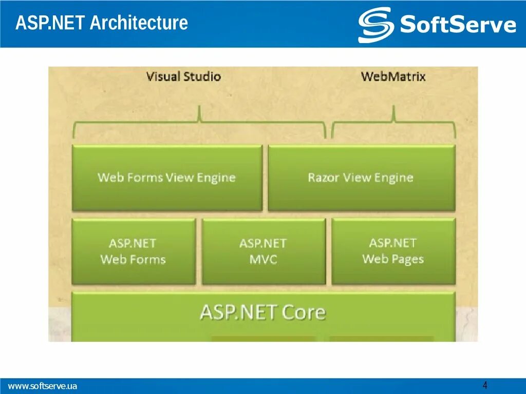 Architecture net. Asp net MVC. Asp.net архитектура. Asp.net Core MVC архитектура. Архитектура .net.