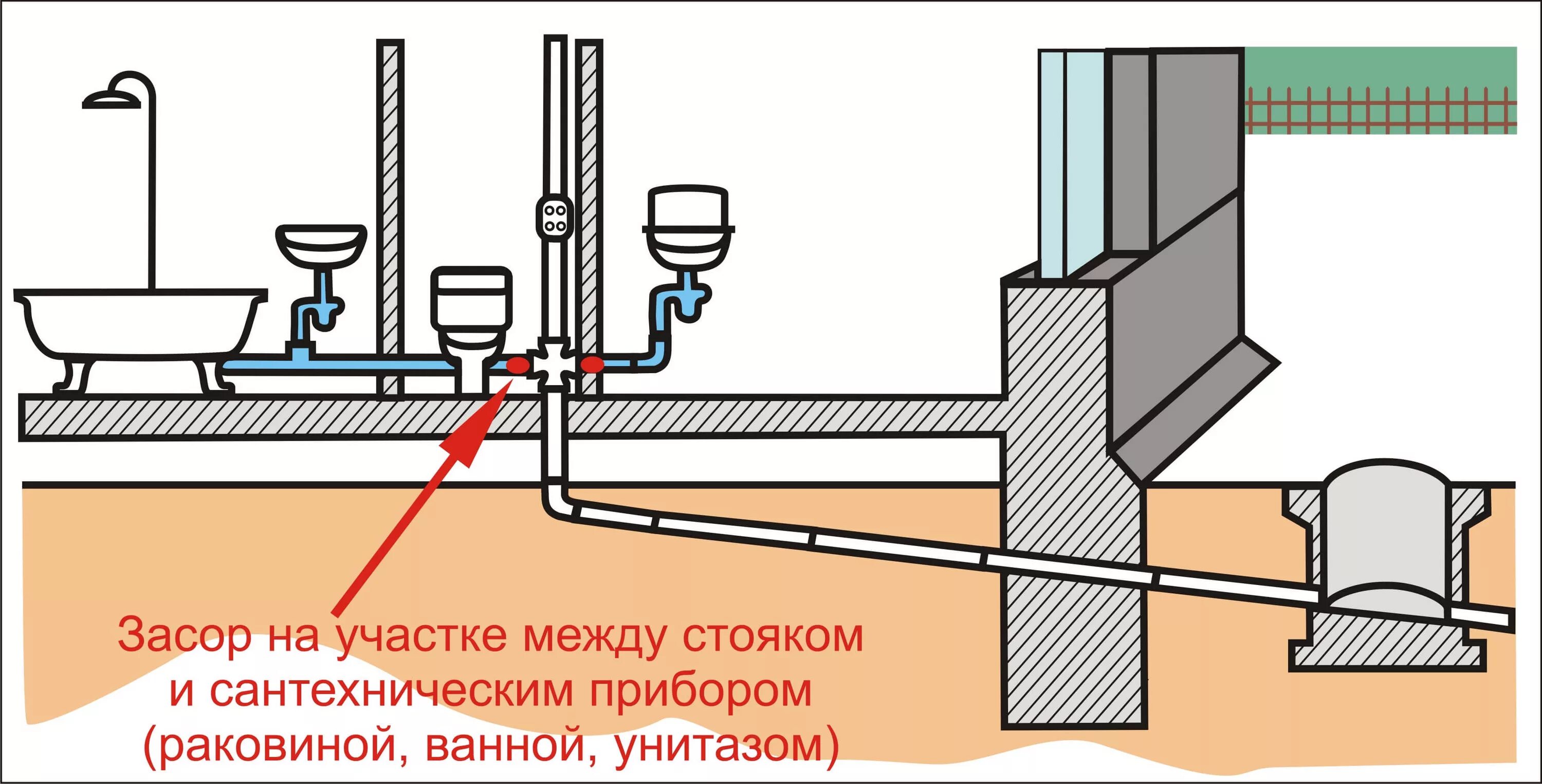 Схема подключения унитаза к канализации. Hfccnjzybt JN eybnfpf LJ cnjzrf rfyfkbpfwbb. Схема подключения унитаза к септику в частном доме. Схема подключения унитаза к канализации в частном доме.