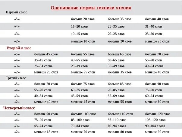 Норма слов 1 класс конец года. Нормы техники чтения по ФГОС 5 класс школа. Техника чтения 5 класс нормативы по ФГОС 2021. Нормы техники чтения по ФГОС 5-9. Техника чтения 5 класс норма.