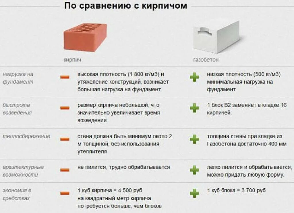 Квадратный метр газобетона. Сравнение газобетона и кирпича в таблице. Стоимость кирпича и газобетона сравнение. Сравнение силикатного кирпича и газобетона. Сравнение газоблока и кирпича.