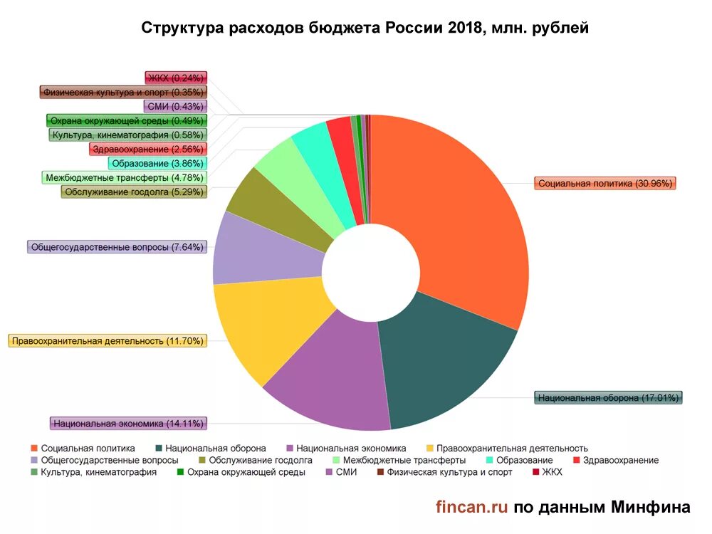 Бюджет минфина рф. Структура бюджета РФ 2018. Структура распределения бюджета России. Бюджет России. Структура расходов бюджета РФ.