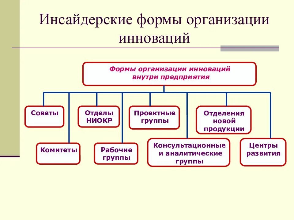 Современные формы управления. Организационные формы инновационного менеджмента. Организационные формы инновационной деятельности организации. Формы организации системы менеджмента. Формы организации нововведений.