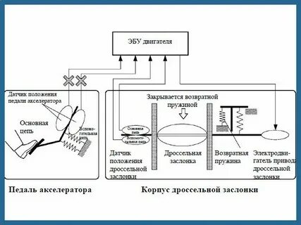 Причины ошибки дроссельной заслонки