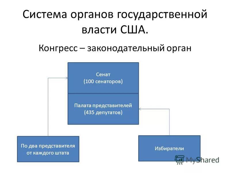 По два представителя от каждого. По два представителя от каждого. Порядок избрания совета федерации. Кем избирается совет федерации. Совет федерации сосьиоти из.