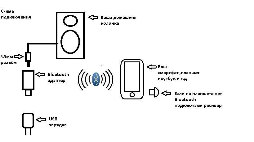 Как подключить 2 блютуз колонки. Схема подключения блютуз модуля к усилителю колонок. Блютуз адаптер для колонок без усилителя схема. Схема подключения блютуз модуля к колонкам. Схема подключения блютуз колонки.