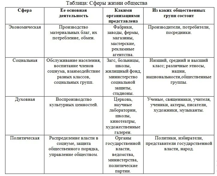 Сфера общества обществознание 7 класс. Сферы общественной жизни составляющие элементы и функции таблица. таблица политическая сфера экономическая сфера социальная сфера. сферы жизни общества обществознание. сферы общества таблица по обществознанию.