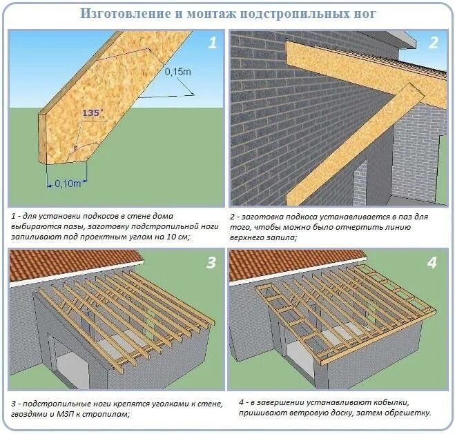 Примыкающие строения. Схема соединения односкатной крыши. Укладка стропил односкатной крыши пристройки. Схема односкатной стропильной системы пристройки. Как правильно крепить стропила односкатной крыши.