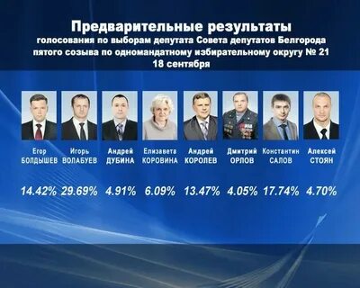 Кто победил на выборах в депутаты 2024