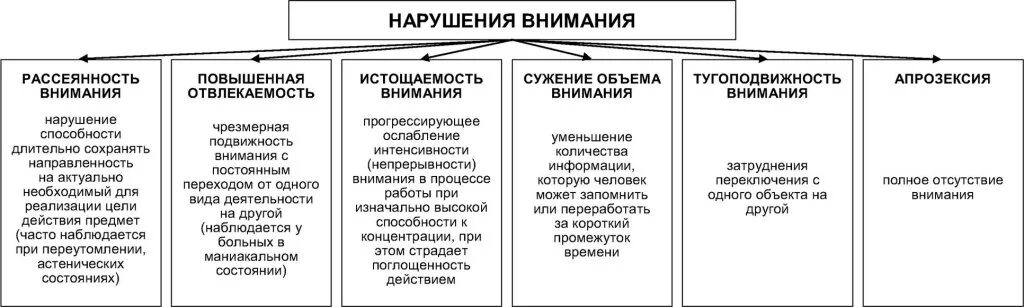 Синдромы нарушения внимания в психологии. Нарушения памяти в психологии схема. Виды нарушений внимания и их характеристика. К патологическим видам нарушения устойчивости внимания относятся. Формы нарушения внимания