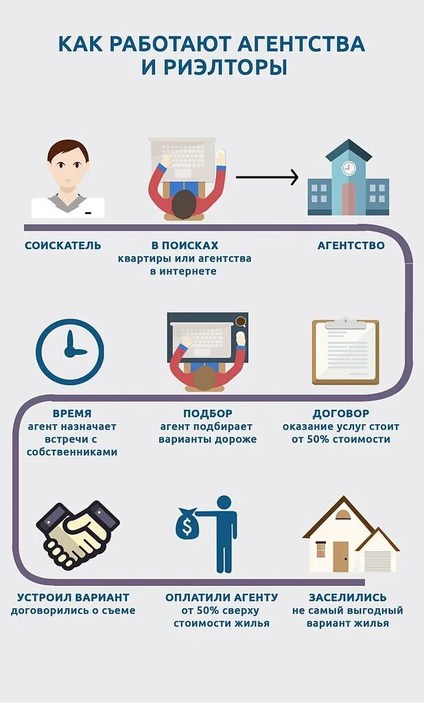 Где получить квартиру. Схема работы риэлтора по продаже квартиры. Схема работы агентства недвижимости. Этапы работы агентства недвижимости. Схема работы агентства недвижимости по продаже.