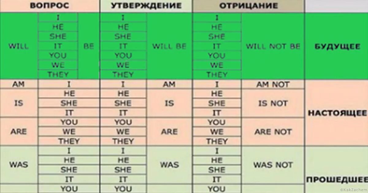 Отрицание в английском языке таблица. Утверждение и отрицание в английском языке. Вопрос утверждение отрицание. Таблица отрицания в английском. Вопросы утверждения в английском языке