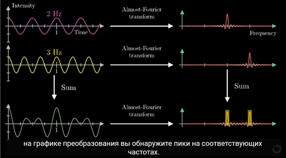Функция fft. Fourier transform. преобразование фурье от чосинуса. fft формула. высшие гармоники ряд фурье.